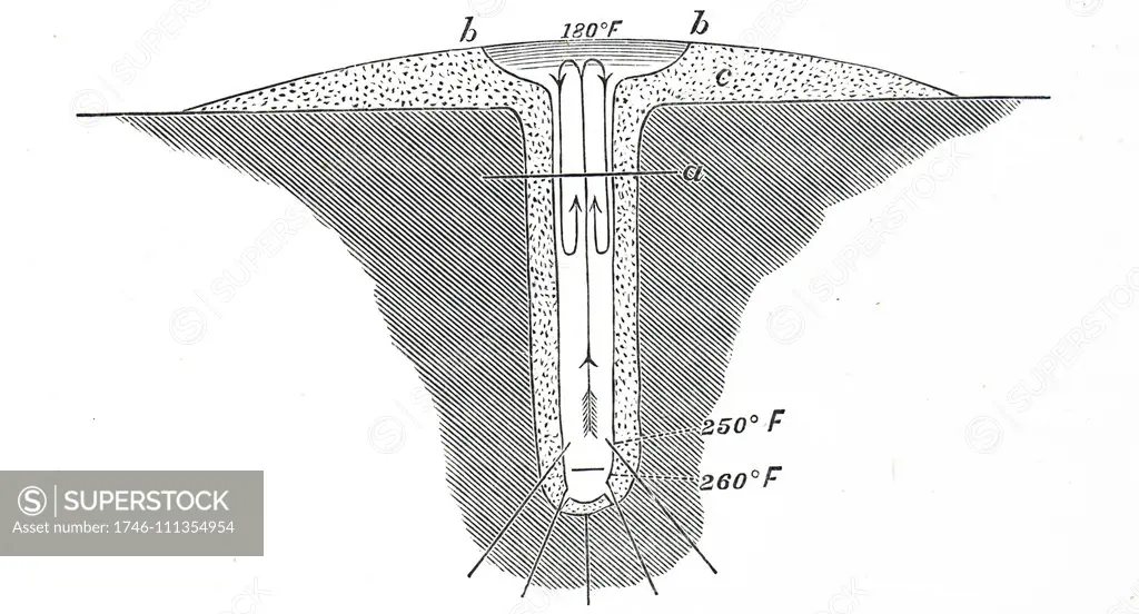 Diagram of Bunsen's Geyser Theory. Diagram shows convection of water with hot water rising in centre and falling back somewhat cooled. Eventually temperature at bottom rises and eruption released pressure. The cycle is then repeated. Dated 19th century