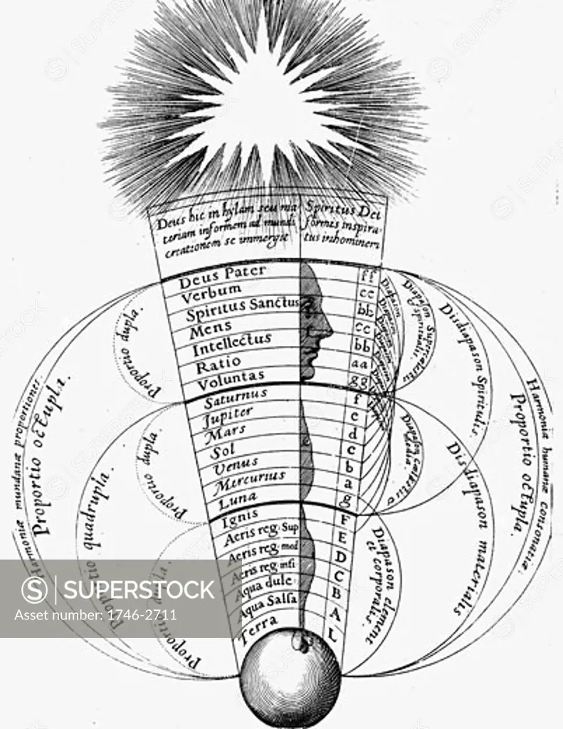 The divine harmony existing between Man, the microsm, the universe, macrocosm, with God at the top. From "Utriusque cosmi...historia" by Robert Fludd (Oppenheim, 1617-1619) Engraving 