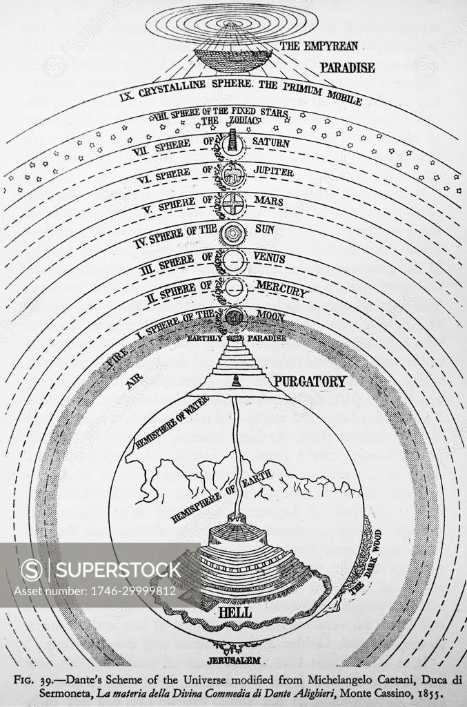 Illustration showing Dante s Scheme of the Universe modified