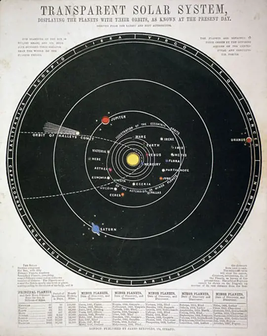 Chart of solar system with path of Halley's comet in 1835 and positions of some of the Asteroids (Planetoids) discovered up to 1857. Educational plate c1857