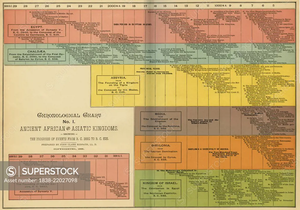 Chronological Chart of Ancient African and Asiatic Kingdoms, Illustration, Cyclopaedia of Universal History, Volume 1, The Ancient World, by John Clark Ridpath, the Jones Brothers Publishing Company, 1885