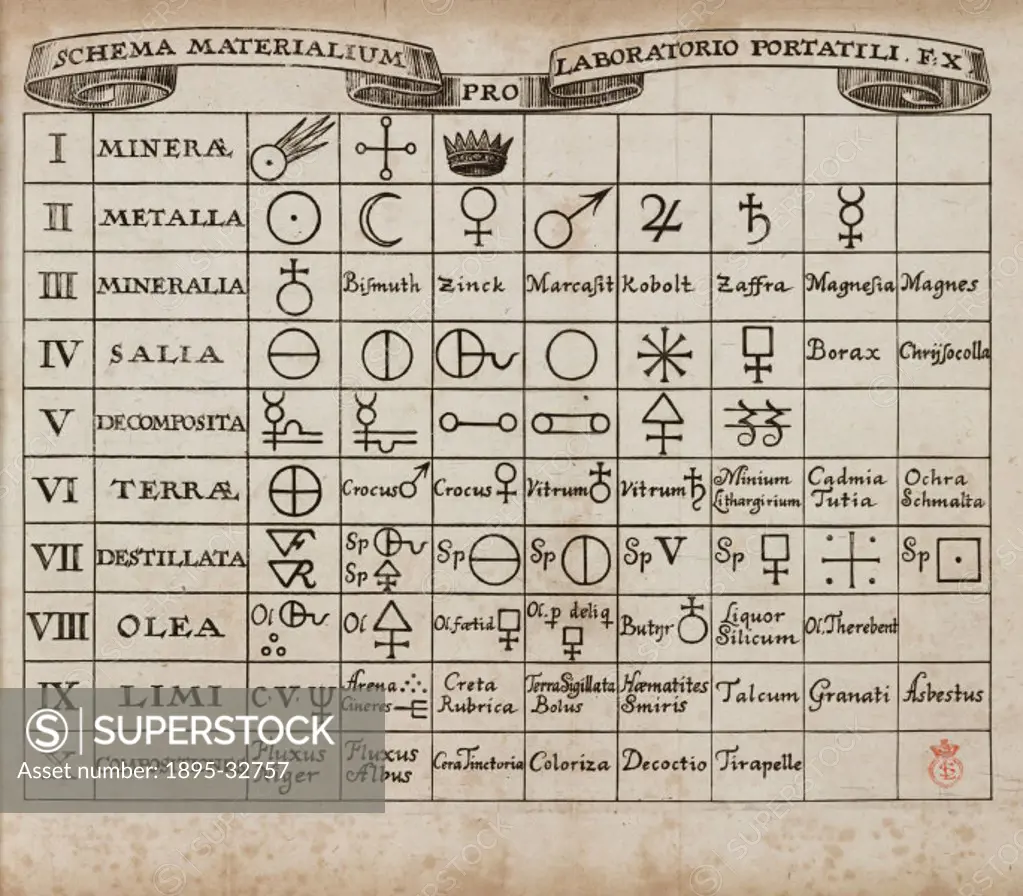 Table of alchemical symbols for various substances, including borax, cobalt and zinc. Illustration from Tripus Hermeticus Fatidicus’ (The Prophetica...