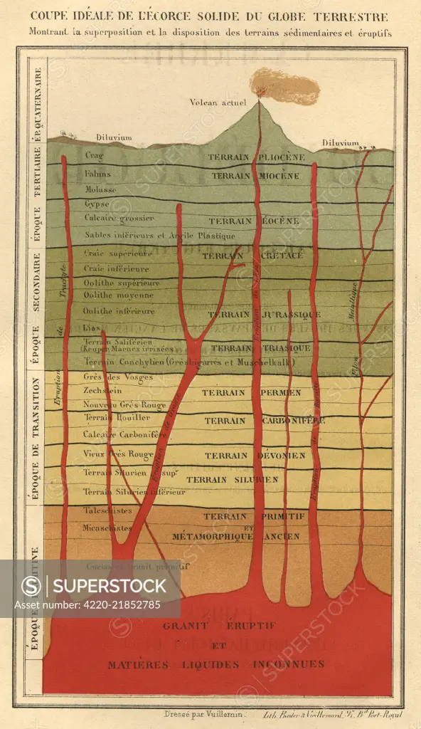  Cross-section of the solid  crust of planet Earth        Date: 1879