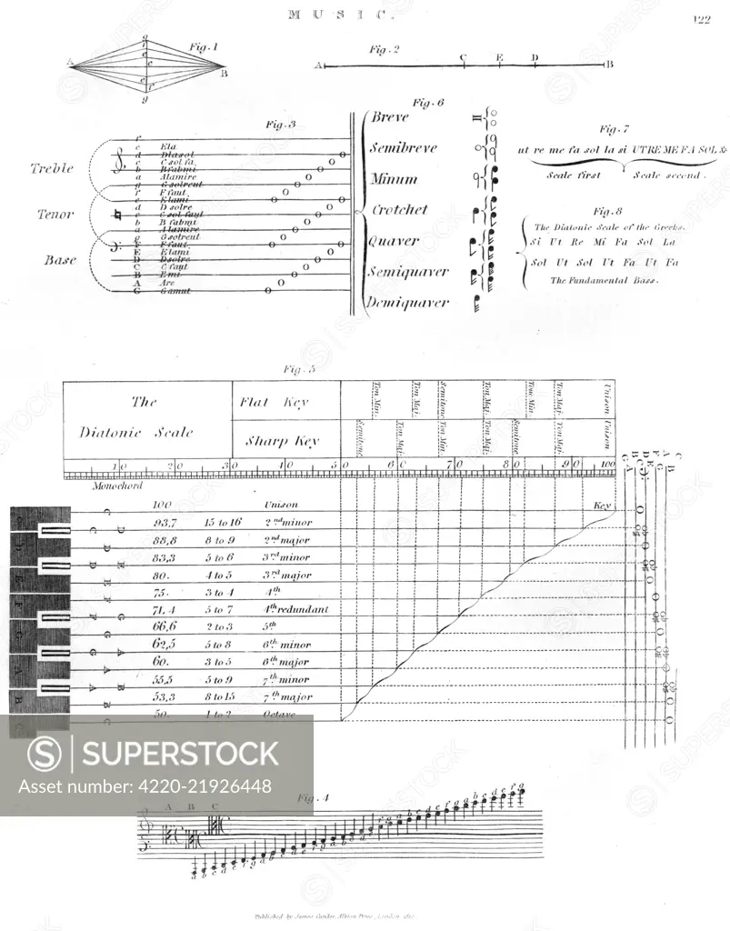 Diagrams illustrating musical notation. The treble, tenor and base clef, the diatonic scale and note names and values are indicated.     Date: 1810