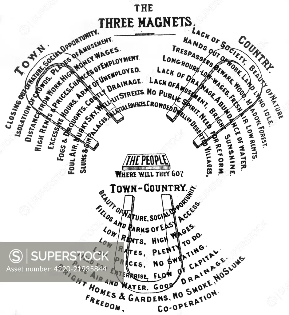 The Three Magnets - Ebenezer Howard's diagram illustrating the advantages of the garden city. Diagram from Ebenezer Howard's To-morrow: A Peaceful Path to Real Reform (1898), reprinted in 1902 as Garden Cities of Tomorrow     Date: 1898