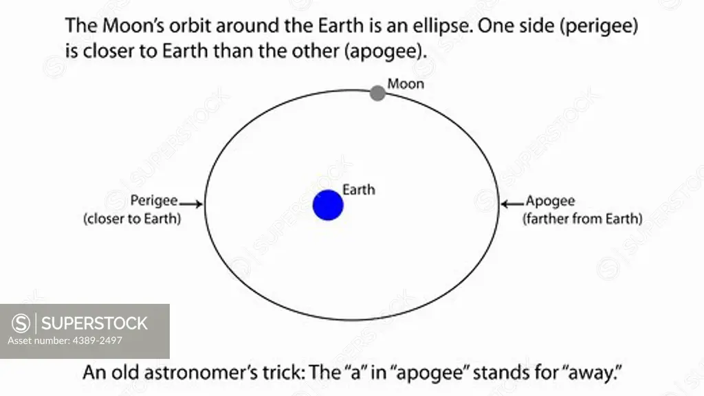 Diagram of Moon's Apogee and Perigee