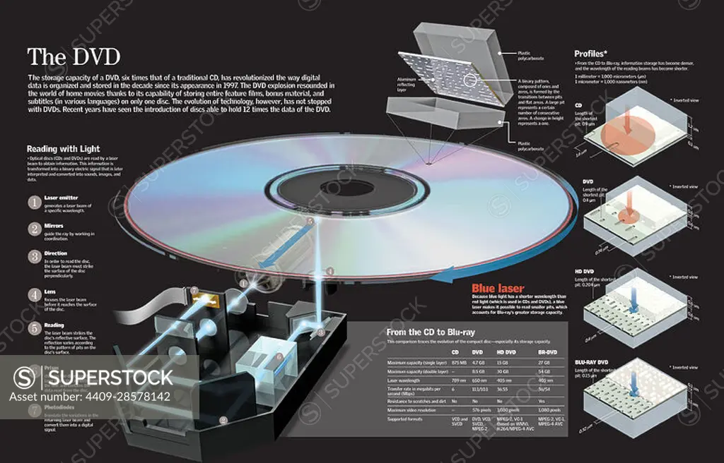 Infographic about the structure and operation of a DVD and its comparison with the Blu-ray technology. QuarkXPress (.qxp); 5000x3208.