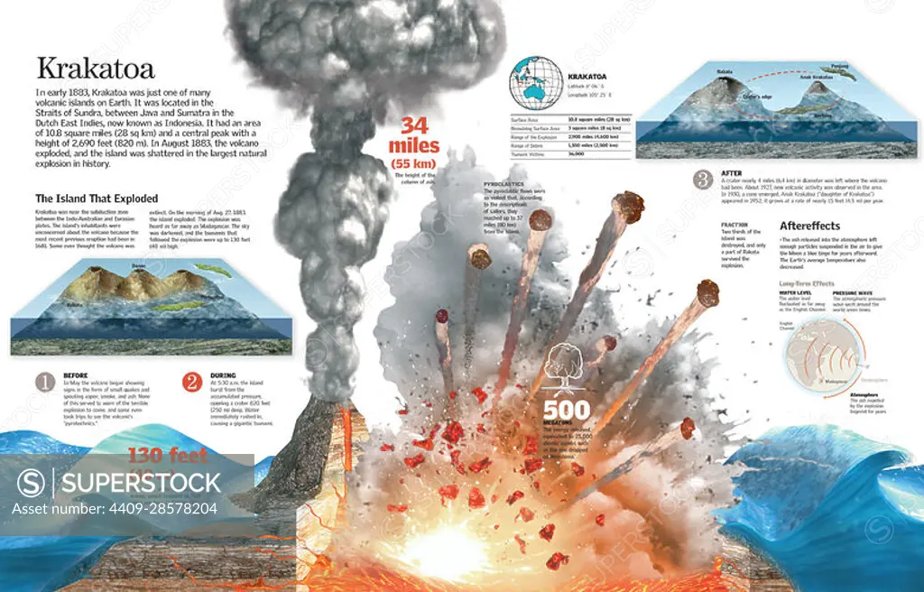 Infographic about the explosion of the Krakatoa volcano in 1883 which caused the disappearance of this Indonesian island. QuarkXPress (.qxp); 6259x4015.