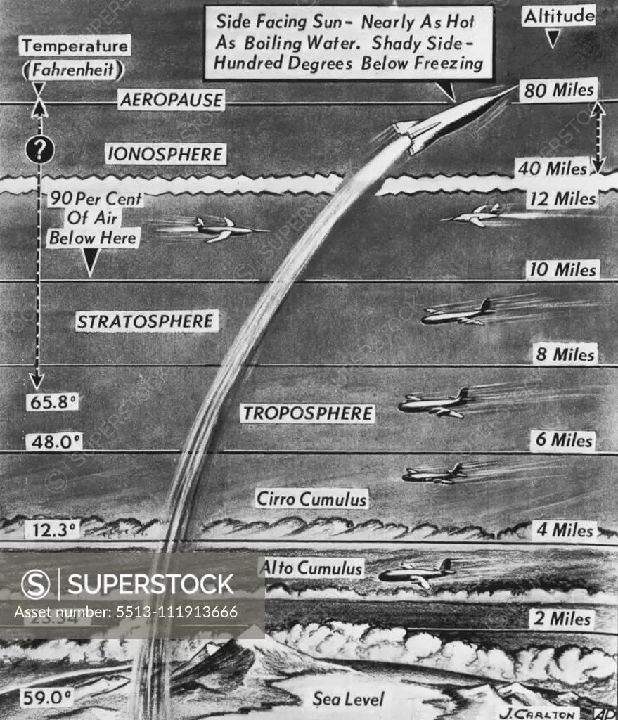 Man Is About To Conquer Space -- This drawing illustrates the make-up of skies and some problems which face man in conquest of space. At the moment, man is so close to breaking the fetters that have bound him to earth for a million years, that a symposium of scientists sponsored by the U.S. Air Force School of Aviation Medicine will be held Tuesday at San Antonio, Tex. The subject will be the upper atmosphere and aeropause-that zone at 80 miles altitude where air is so thin it trails off into em