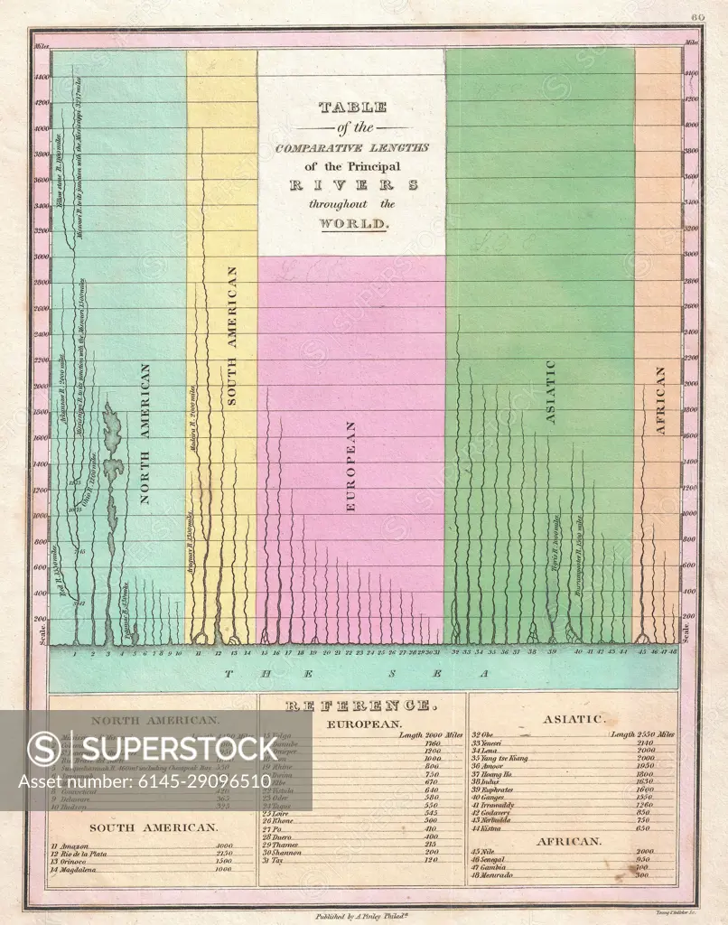 1826 Finley Comparative Map of the Principle Rivers of the World