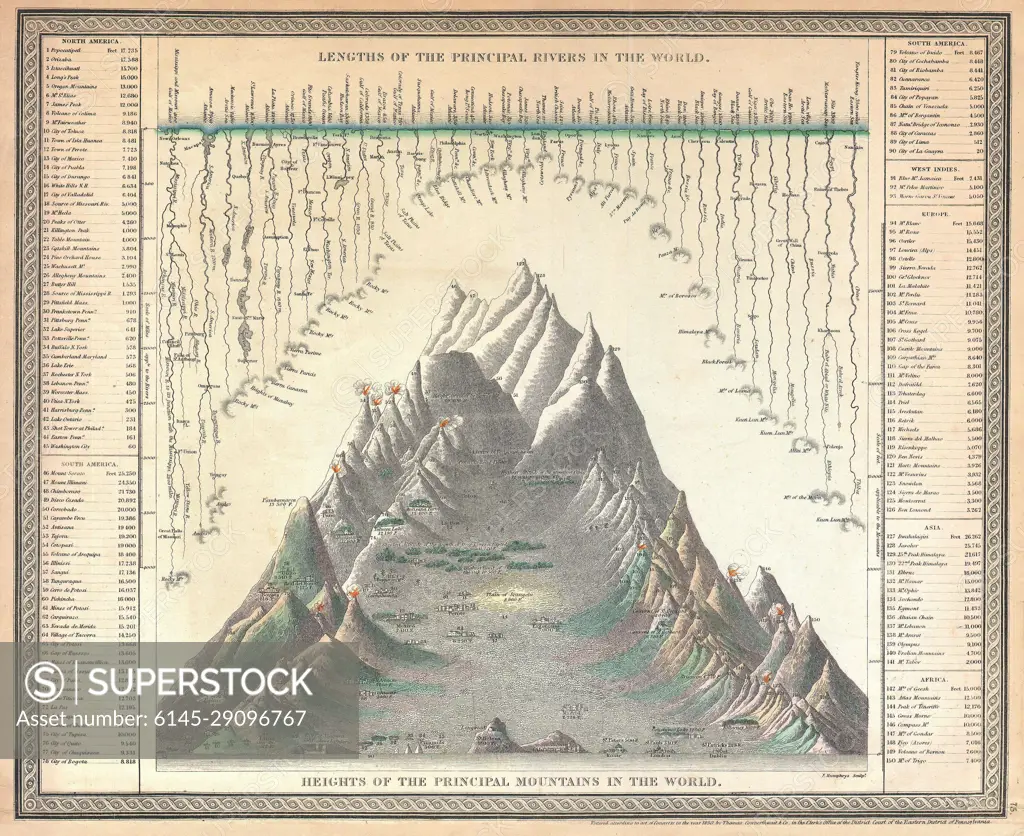 1850 Mitchell Comparitive Chart of the World's Mountains and Rivers