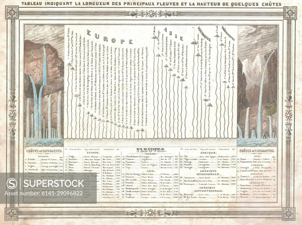 1852 Barbie du Bocage Chart of the World's Rivers and Waterfalls