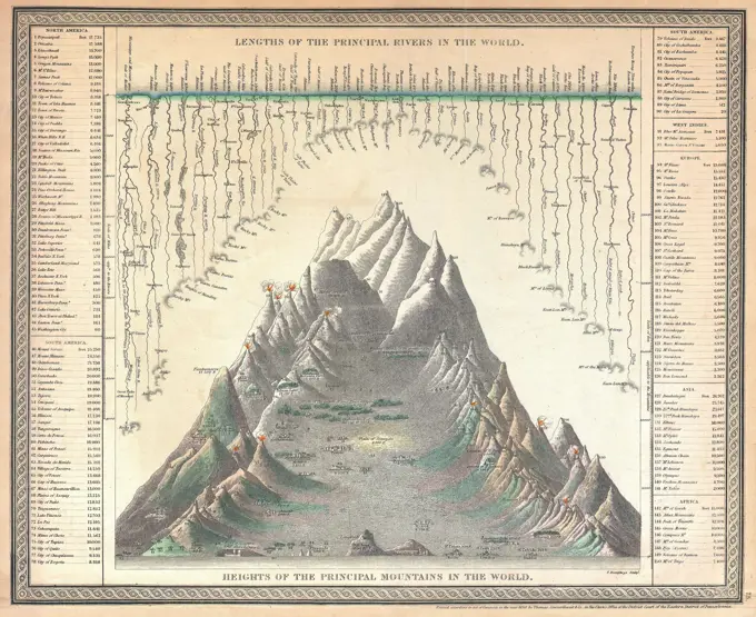 1850 Mitchell Comparitive Chart of the World's Mountains and Rivers
