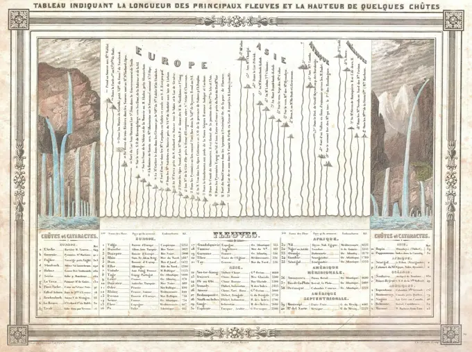 1852 Barbie du Bocage Chart of the World's Rivers and Waterfalls